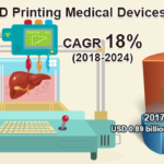 Global 3D Printing Medical Devices Market