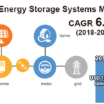 Global Energy Storage Systems Market